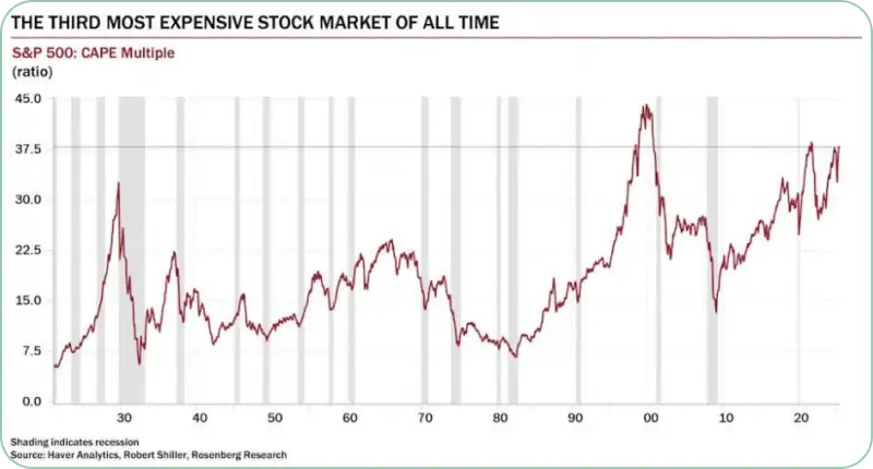 S&P500指数のCAPEレシオの長期的な推移